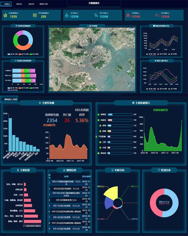 医院数据统计后台数据图形表格html网页模板-享梦库